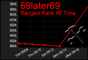 Total Graph of 69later69