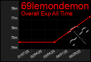 Total Graph of 69lemondemon