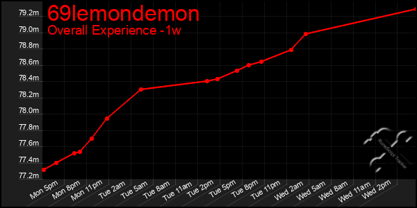 1 Week Graph of 69lemondemon