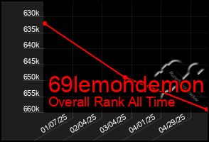 Total Graph of 69lemondemon
