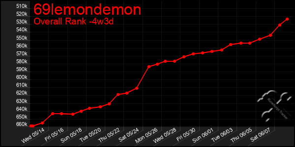 Last 31 Days Graph of 69lemondemon