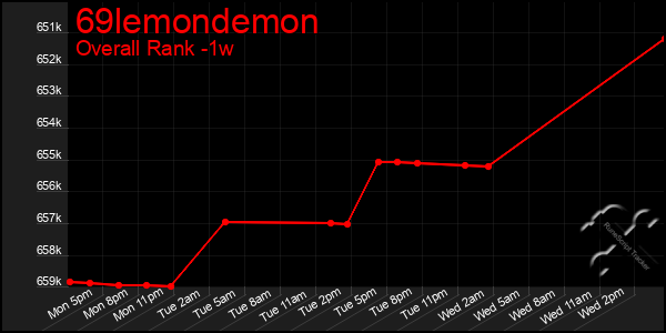1 Week Graph of 69lemondemon