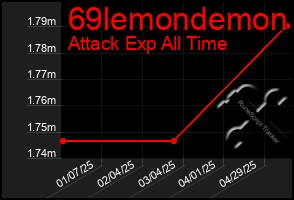 Total Graph of 69lemondemon
