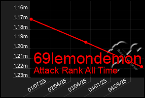 Total Graph of 69lemondemon