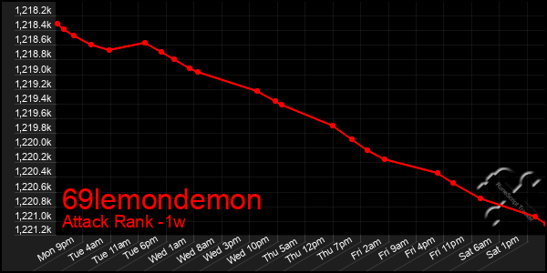 Last 7 Days Graph of 69lemondemon