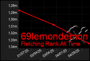 Total Graph of 69lemondemon
