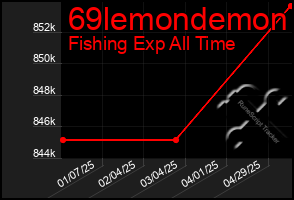 Total Graph of 69lemondemon