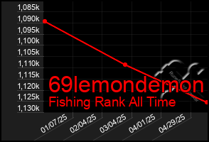 Total Graph of 69lemondemon