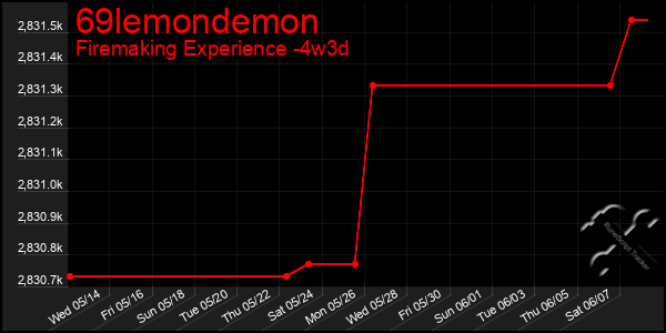 Last 31 Days Graph of 69lemondemon