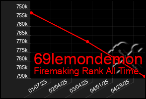 Total Graph of 69lemondemon