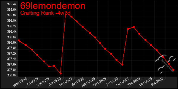 Last 31 Days Graph of 69lemondemon