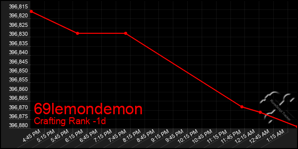 Last 24 Hours Graph of 69lemondemon