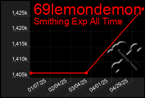 Total Graph of 69lemondemon