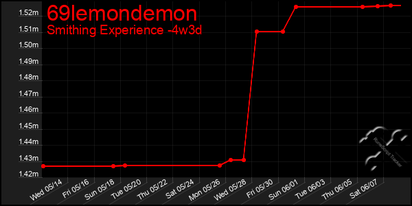 Last 31 Days Graph of 69lemondemon
