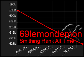 Total Graph of 69lemondemon