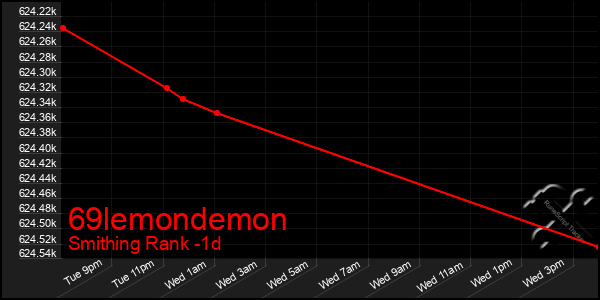 Last 24 Hours Graph of 69lemondemon