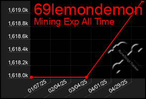 Total Graph of 69lemondemon