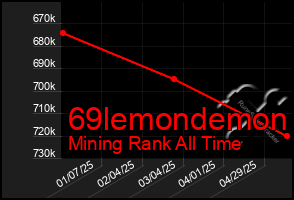 Total Graph of 69lemondemon