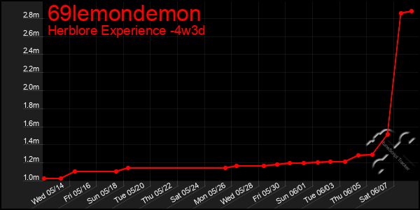 Last 31 Days Graph of 69lemondemon