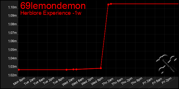 Last 7 Days Graph of 69lemondemon