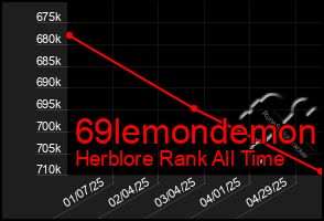 Total Graph of 69lemondemon