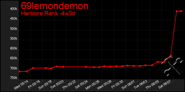 Last 31 Days Graph of 69lemondemon