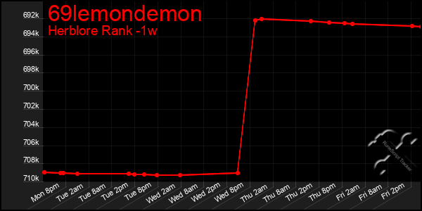 Last 7 Days Graph of 69lemondemon