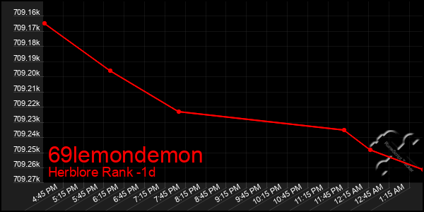 Last 24 Hours Graph of 69lemondemon