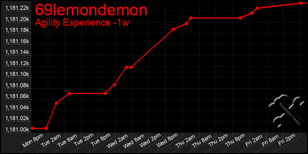 Last 7 Days Graph of 69lemondemon