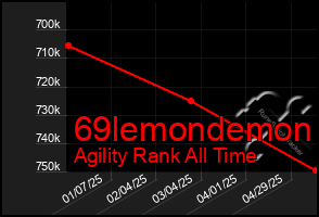 Total Graph of 69lemondemon