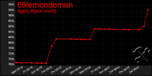 Last 31 Days Graph of 69lemondemon