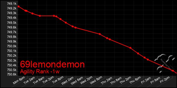Last 7 Days Graph of 69lemondemon