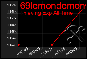 Total Graph of 69lemondemon