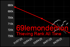 Total Graph of 69lemondemon