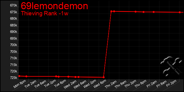 Last 7 Days Graph of 69lemondemon