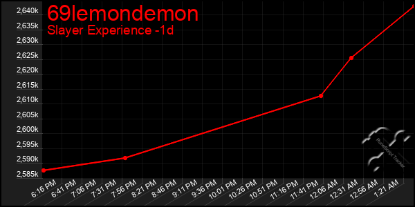 Last 24 Hours Graph of 69lemondemon