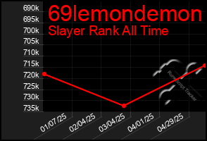 Total Graph of 69lemondemon