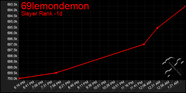 Last 24 Hours Graph of 69lemondemon