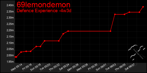 Last 31 Days Graph of 69lemondemon