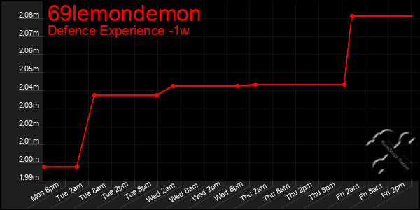 Last 7 Days Graph of 69lemondemon