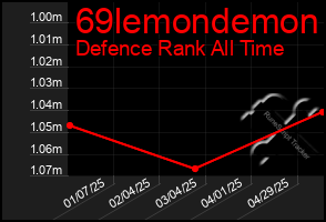 Total Graph of 69lemondemon