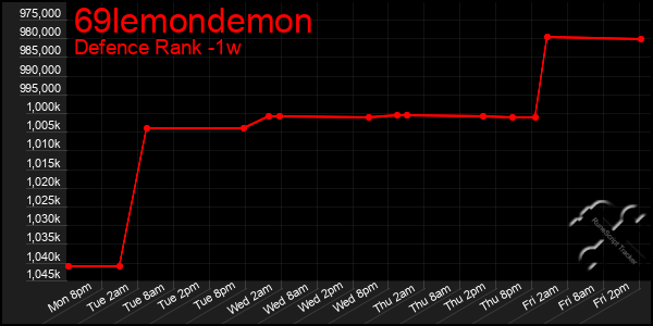 Last 7 Days Graph of 69lemondemon