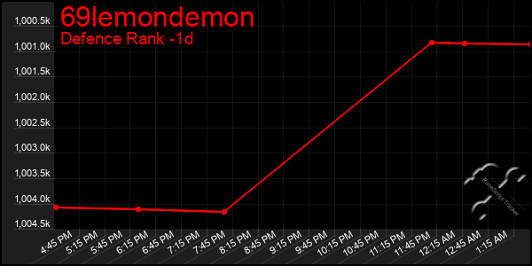 Last 24 Hours Graph of 69lemondemon