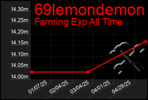 Total Graph of 69lemondemon