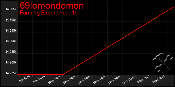 Last 24 Hours Graph of 69lemondemon