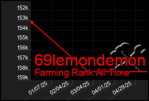 Total Graph of 69lemondemon