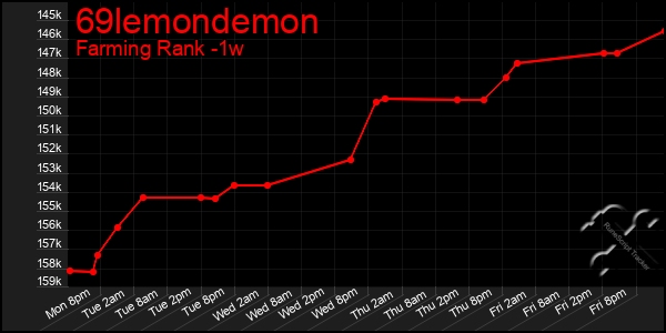 Last 7 Days Graph of 69lemondemon