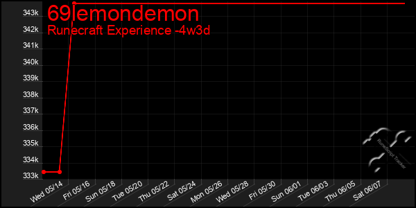 Last 31 Days Graph of 69lemondemon