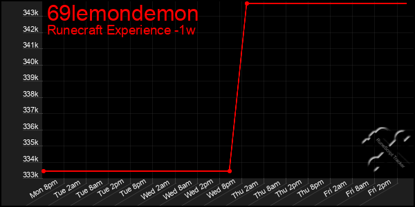 Last 7 Days Graph of 69lemondemon