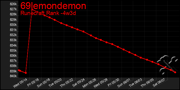 Last 31 Days Graph of 69lemondemon